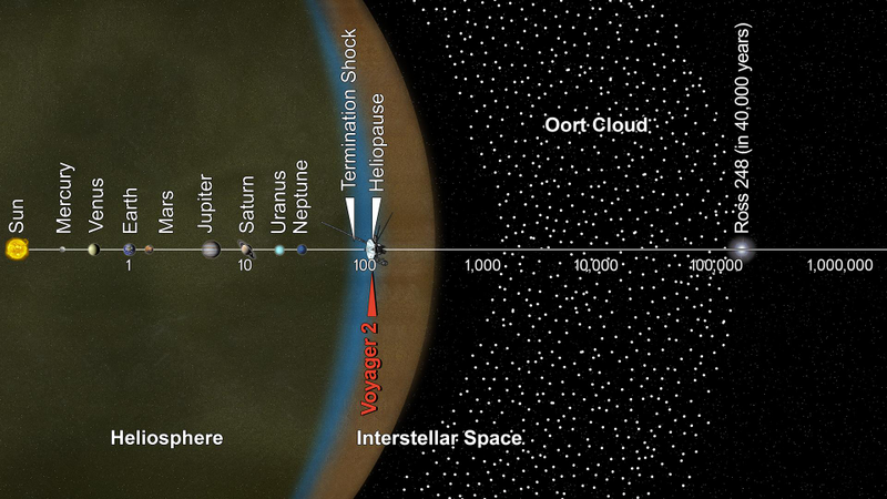 A diagram of the Voyager 2 mission to date, with distance shown in AU, in which 1 AU is the average distance between Earth and the Sun.